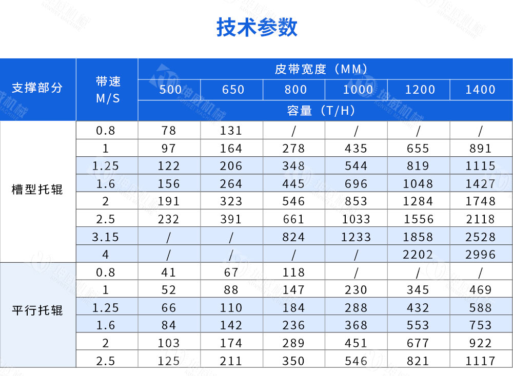 DTII帶式輸送機(jī)技術(shù)參數(shù) DTII帶式輸送機(jī)技術(shù)參數(shù)