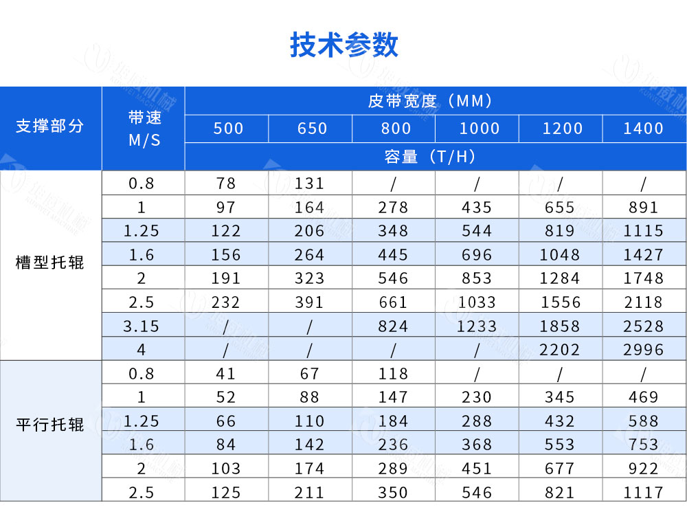長距離煤炭輸送機技術參數 長距離煤炭輸送機技術參數