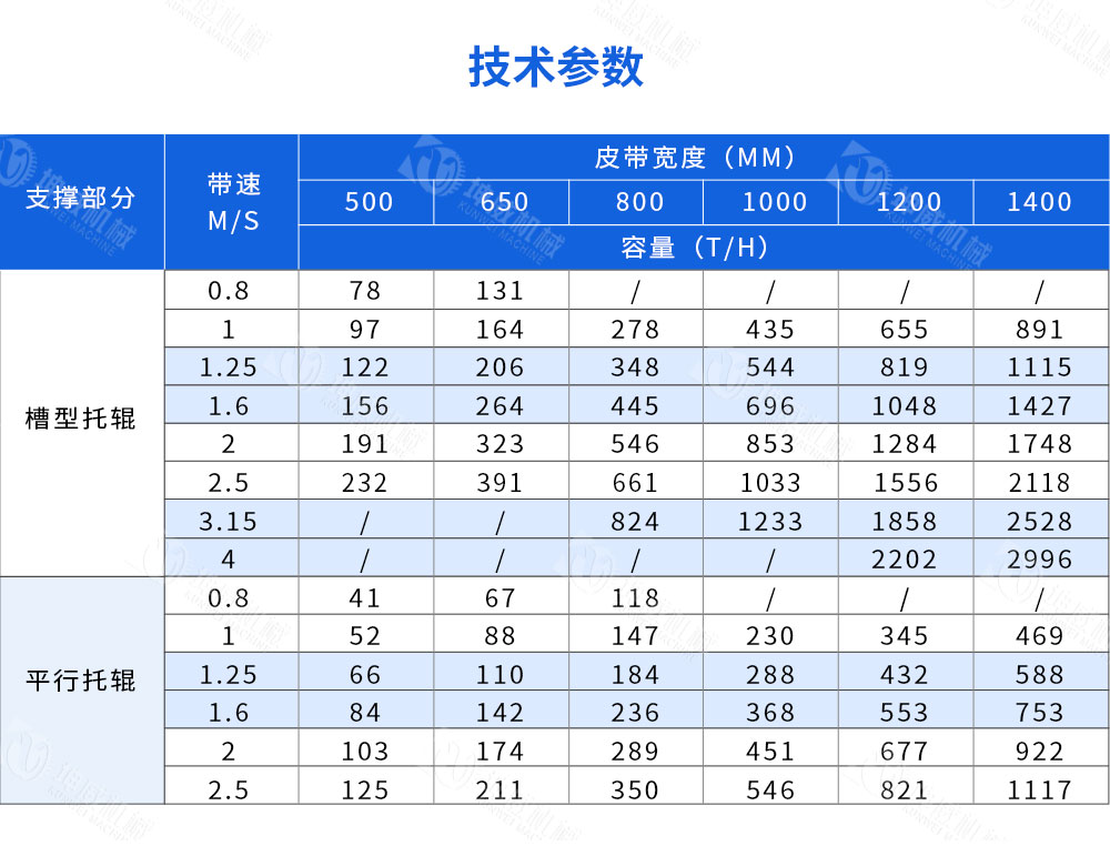 封閉固定式皮帶機(jī)技術(shù)參數(shù) 封閉固定式皮帶機(jī)技術(shù)參數(shù)