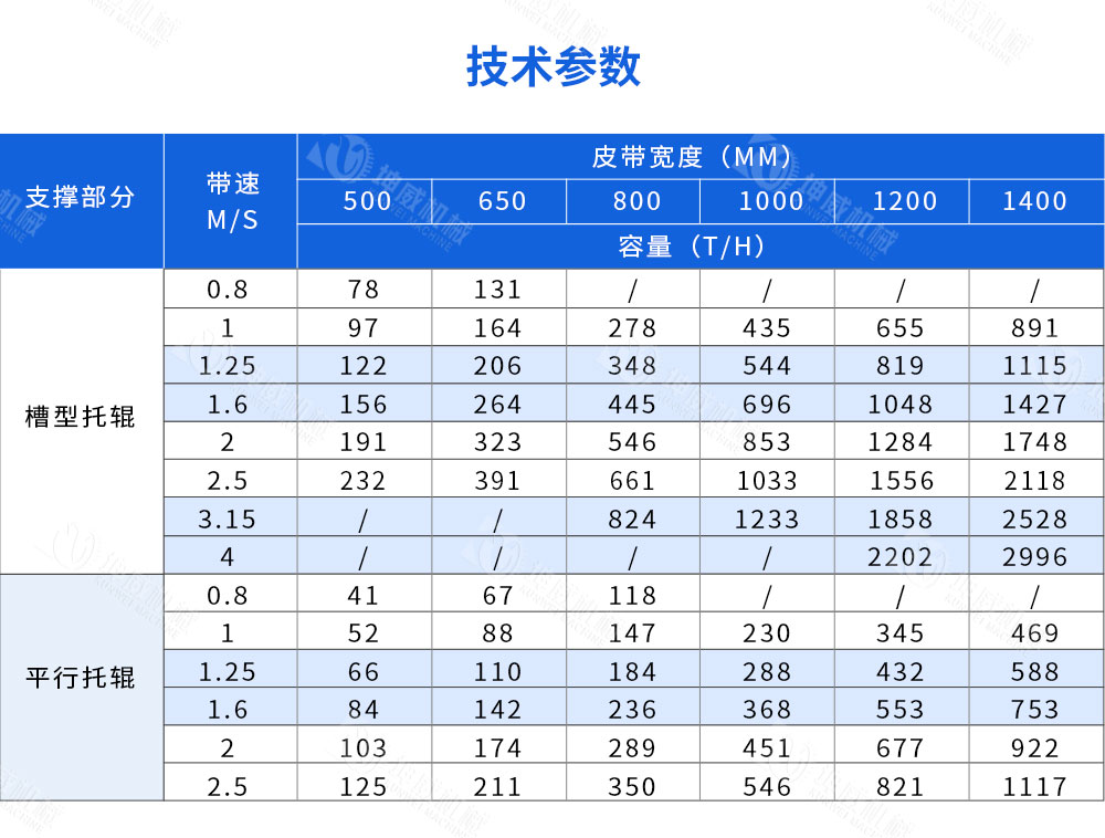 封閉槽型皮帶機技術參數 封閉槽型皮帶機技術參數